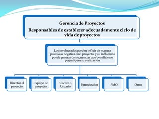 Gerencia de Proyectos 
Responsables de establecer adecuadamente ciclo de vida de proyectos 
Los involucrados pueden influir de manera positiva o negativa en el proyecto, y su influencia puede generar consecuencias que beneficien o perjudiquen su realización 
Director el proyecto 
Equipo de proyecto 
Cliente o Usuario 
Patrocinador 
PMO 
Otros  