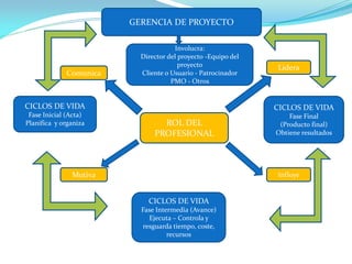 GERENCIA DE PROYECTO 
ROL DEL PROFESIONAL 
CICLOS DE VIDA 
Fase Inicial (Acta) 
Planifica y organiza 
CICLOS DE VIDA 
Fase Final 
(Producto final) 
Obtiene resultados 
CICLOS DE VIDA 
Fase Intermedia (Avance) 
Ejecuta – Controla y resguarda tiempo, coste, recursos 
Comunica 
Motiva 
Lidera 
Influye 
Involucra: 
Director del proyecto -Equipo del proyecto 
Cliente o Usuario - Patrocinador 
PMO - Otros 
