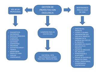 GESTIÓN DE
PROYECTOS CON
EXCELENCIA
ROL DE UN
PROFESIONAL
RESPONSABLES
PARA EL CICLO
DE VIDA
• DIAGNOSTICAR
NECESIDADES
• RESOLVER PROBLEMAS
• PLANIFICAR
ESTRATEGIAS
• GESTIONAR
• ADMINISTRAR
• ORGANIZAR
• AJUSTAR RECURSOS Y
TIEMPOS
• MONITOREAR
PRODUCTO FINAL
• EVALUAR
COMPROMISOS
• DIRECTOR DEL
PROYECTO
• CLIENTE O USUARIO
• ORGANIZACIÓN QUE
EJECUTA EL PROYECTO
• PERSONAL DE LA
EMPRESA QUE EJECUTA
EL PROYECTO
• MIEMBROS DEL EQUIPO
QUE EJECUTA EL
PROYECTO
• EQUIPO DE DIRECCION
DEL PROYECTO
• PATROCINADOR O
AUSPICIANTE
• OFICINA DE GESTION DE
PROYECTOS (PMO)
• OTROS ( PROPIETARIOS,
INVERSIONISTAS,
CONTRATISTAS)
ELEMENTOS PARA UN
CICLO DE VIDA
FASE INICIAL: ACTA
FASE INTERMEDIA: AVANCE
FASE FINAL: PRODUCTO FINAL
 