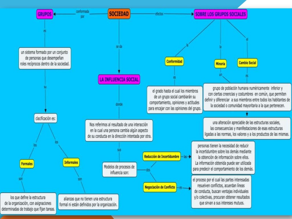 Mapa Conceptual Grupos, Influencia Social, Conformidad y