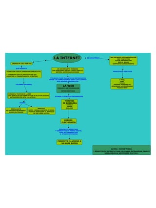 Mapa conceptual  intenet y web - elvira ramos