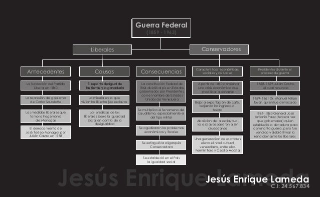 MAPA CONCEPTUAL -LA GUERRA FEDERAL-