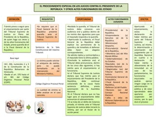 EL PROCEDIMIENTO ESPECIAL EN LOS JUICIOS CONTRA EL PRESIDENTE DE LA
REPÚBLICA Y OTROS ALTOS FUNCIONARIOS DEL ESTADO
Trámite previo a seguir para
el enjuiciamiento por parte
del Tribunal Supremo de
Justicia en Pleno del
Presidente de la República,
de quien haga sus veces y
de los altos funcionarios del
Estado, previa querella de el
o la Fiscal General de la
República .
DEFINICIÓN
Base legal
•Art. 266, numerales 2 y 3
de la Constitución de la
República Bolivariana de
Venezuela.
•Desde el art. 376 hasta el
art. 381 del Código
Orgánico Procesal Penal
(COPP)
REQUISITOS
•Se requiere que el
Fiscal General de la
República presente
querella ante el
Tribunal Supremo de
Justicia.
La cualidad de víctima se
debe analizar en el caso
concreto.
Sentencia de la Sala
Constitucional del máximo
Tribunal:
La víctima puede solicitar
el antejuicio de mérito,
pero no puede
formalizarlo sin la
intervención del
Ministerio Público,.
Código Orgánico Procesal Penal:
OPORTUNIDAD
•Recibida la querella, el Tribunal de
Justicia debe convocar, una
audiencia oral y pública dentro de
los treinta días siguientes para que
el imputado responda a la querella.
• Aperturada la audiencia, el Fiscal
General de la República debe
explicar los pormenores de la
querella y de inmediato el defensor
debe hacer sus alegatos
correspondientes.
•Se admite réplica y contrarréplica y
el imputado tiene la última palabra.
•Concluido la audiencia oral, el
Tribunal debe pronunciarse, dentro
de los cinco días siguientes, si hay
mérito para el enjuiciamiento al
funcionario.
•si el Tribunal Supremo de Justicia
declara que hay mérito para el
enjuiciamiento del Presidente de la
República, debe continuar
conociendo de la causa hasta
sentencia definitiva, previa
autorización de la Asamblea
Nacional.
•Si el Tribunal declara que no hay
lugar para el enjuiciamiento debe
pronunciar el sobreseimiento.
• Si se trata de un delito de instancia
privada, el trámite ante el Tribunal
Supremo de Justicia debe iniciarlo la
víctima, por ser el titular de la
acción penal.
ALTOS FUNCIONARIOS
JUZGADOS
•Presidente(a) de la
República.
•Vicepresidente (a)
Ejecutivo (a) de la
República.
•Ministros(as) del
Despacho.
•Procurador(a) General
de la República.
• Miembros (as) del Alto
Mando Militar.
• Gobernadores(as) de
los Estados.
•Diputados (as) de la
Asamblea Nacional.
• Magistrados (as) del
Tribunal Supremo de
Justicia.
•Contralor(a) General de
la República.
• Fiscal General de la
República,.
•Defensor (a) del Pueblo.
• Rectores (as) del
Consejo Nacional
Electoral.
• Jefes o Jefas de
Misiones Diplomáticas de
la República.
EFECTOS
Aperturado el
enjuiciamiento,
exista la
declaración de
haber méritos por
parte del Tribunal
Supremo de
Justicia, así mismo,
la determinación y
autorización del
juzgamiento por la
Asamblea Nacional
en cuanto a la
declaración de
haber mérito y
allanamiento de la
inmunidad en el
caso de los
parlamentarios, los
funcionarios
enjuiciados no
podrán ejercer
ningún cargo en la
administración
pública y de estar
ejerciéndolo debe
apartarse por
suspensión del
mismo, por lo que
dure el proceso
 