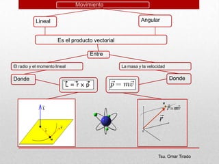 Tsu. Omar Tirado
.
Lineal
El radio y el momento lineal
Movimiento
Angular
La masa y la velocidad
Donde Donde
Es el producto vectorial
Entre
 