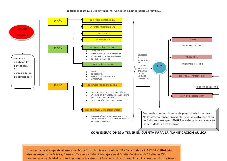 Mapa Conceptual Organiz. De Contenidos