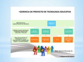 •GERENCIA DE PROYECTO DE TECNOLOGIA EDUCATIVA
DIRECTOR DE PROYECTO,
INTEGRANTES DE LA
ORGANIZACION, MIEMBROS DEL
EQUIPO Y PATROCINADORES
LIDERAR-PLANEAR-ORGANIZAR-
COORDINAR-ADMINISTRAR-
EJECUTAR Y EVALUAR
DISCIPLINA EN LA
ADMINISTRACION DE RECURSOS
GERENCIA DE
PROYECTO
ROL DEL
PROFESIONAL.
PLANEACION
ESTRATEGICA
RESPONSABLES
METODOLOGIA -
PERT/ CPM
P M O
CICLO DE VIDA
DEL PROYECTO
CONJUNTO DE
FASES- INICIAL,
INTERMEDIA Y
FINAL
Dian Yasmín Ocampo Q.