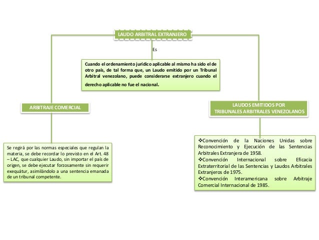 Mapa conceptual Procedimiento del Laudo Arbitraje
