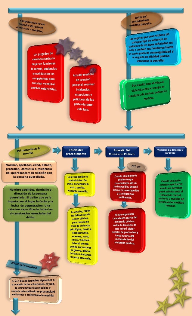 Mapa conceptual procedimientos-derecho penal II