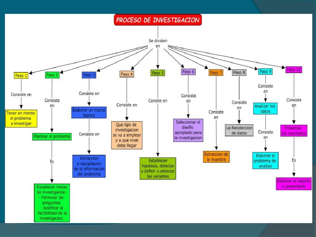 Mapa conceptual proceso de investigacioninvestigacion