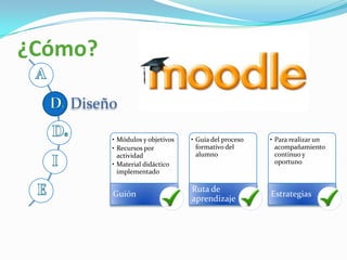 ¿Cómo?

   Diseño

         • Módulos y objetivos   • Guía del proceso   • Para realizar un
         • Recursos por            formativo del        acompañamiento
           actividad               alumno               continuo y
         • Material didáctico                           oportuno
           implementado

                                 Ruta de
         Guión                                        Estrategias
                                 aprendizaje
 