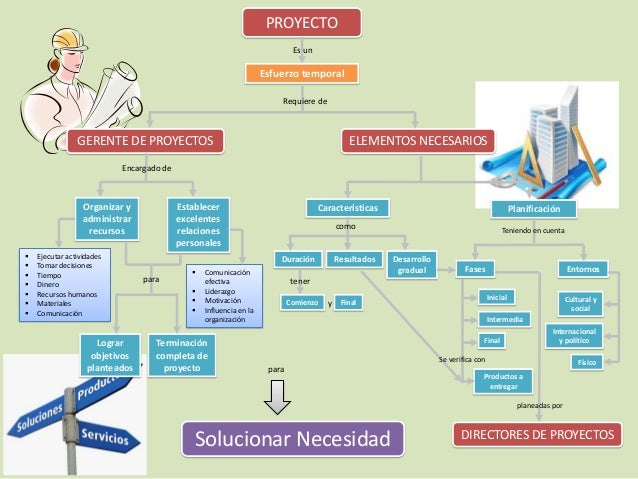 Mapa Conceptual Tipos De Proyectos - vrogue.co