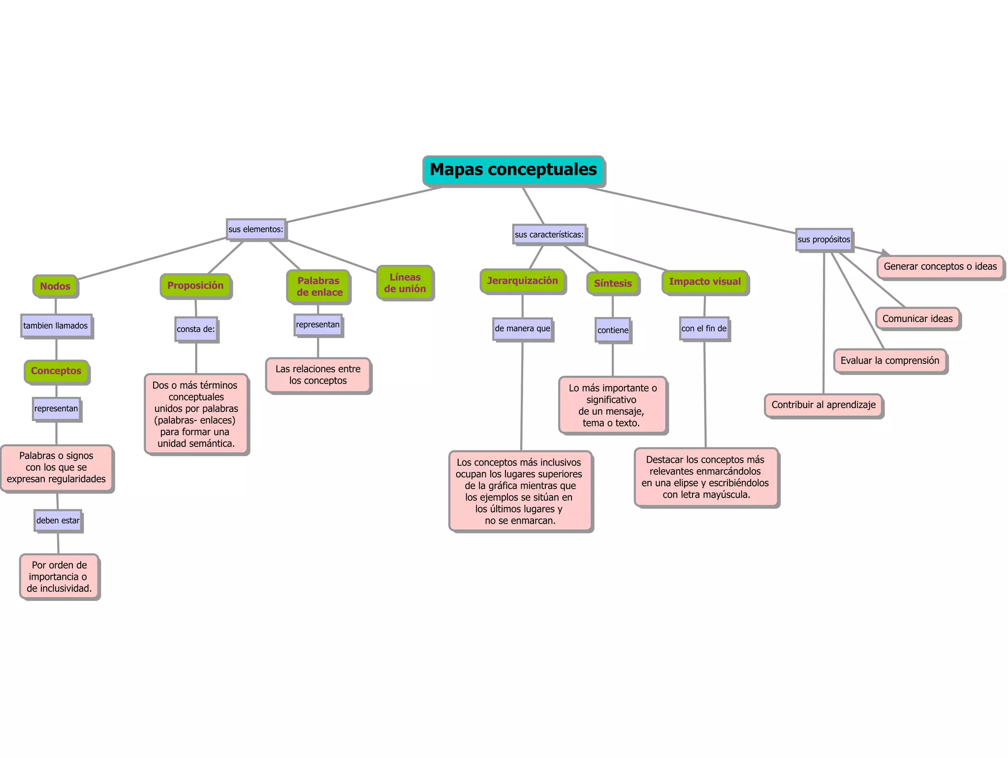 Mapa conceptual qué son los mapas conceptuales | PDF