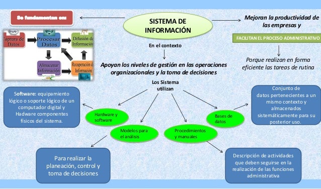 MAPA CONCEPTUAL SISTEMA DE INFORMACION