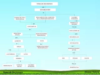 TOMA DE DECISIONES
ESTABLECIDO
CÓDIGO DE ÉTICA
PROFESIONAL
REGLAMENTO DEL EJERCICIO
DE LA PROFESIÓN DOCENTE
VALORES
HUMANOS
CONTEMPLAN
en
que
está
PRINCIPIOS
ÉTICOS
los
EVITE
DEONTOLOGÍSMO
PROFESIONAL
para
las
IMPROVISACIONES
PROFESIONALES
RESPETO AL
PRÓJIMO
con
VIDA EJEMPLAR
Con una
DESARROLLAR
ESTUDIANTES
a
para
PERSONALIDADES
ACTAS
con
DEMÓCRATAS
Para ser
AUMENTE
NORMEN
APEGO
que
el
LAS NORMAS LEYES
a las y
la
DEMOCRACIA
VALORES
HUMANOS
JUSTICIA
SOCIAL
y
SER HACERPENSAR
en el
Dionny ValeraToma de Decisiones
 