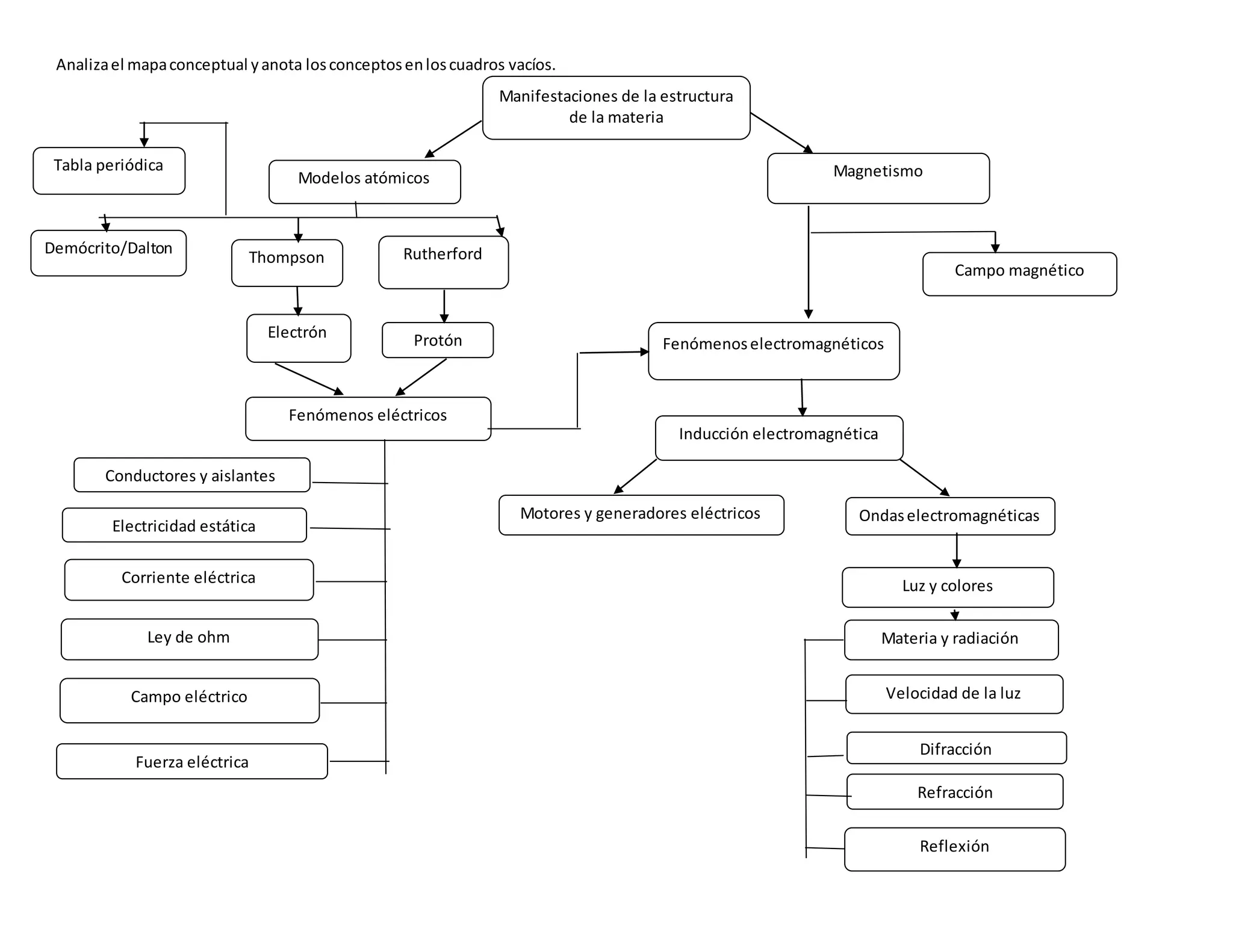 Mapa conceptual: Manifestaciones de la estructura de la materia | PPT