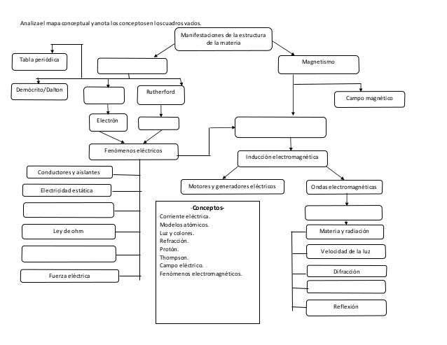 Mapa conceptual Manifestaciones de la estructura de la materia