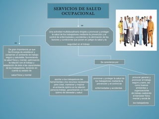 SERVICIOS DE SALUD 
OCUPACIONAL 
se 
es 
De gran importancia ya que 
Se Encarga de establecer y 
conservar un ambiente de trabajo 
seguro y saludable, favoreciendo 
la salud física y mental, optimizando 
la relación con el trabajo y 
adaptación de éste a las capacidades 
de los trabajadores, teniendo en 
cuenta su estado de 
salud física y mental 
Una actividad multidisciplinaria dirigida a promover y proteger 
la salud de los trabajadores mediante la prevención y el 
control de enfermedades y accidentes y la eliminación de los 
factores y condiciones que ponen en peligro la salud y la 
seguridad en el trabajo 
Se caracteriza por 
aportar a los trabajadores las 
herramientas y los recursos necesarios 
para crear, mantener y mejorar 
el ambiente óptimo en la relación 
persona-trabajo, garantizando un nivel 
óptimo de bienestar y salud 
promover y proteger la salud de 
los trabajadores mediante la 
prevención y el control de 
enfermedades y accidentes 
procurar generar y 
promover el trabajo 
seguro y sano, así 
como buenos 
ambientes y 
organizaciones 
de trabajo realzando 
el bienestar físico 
mental y social de 
los trabajadores 
 