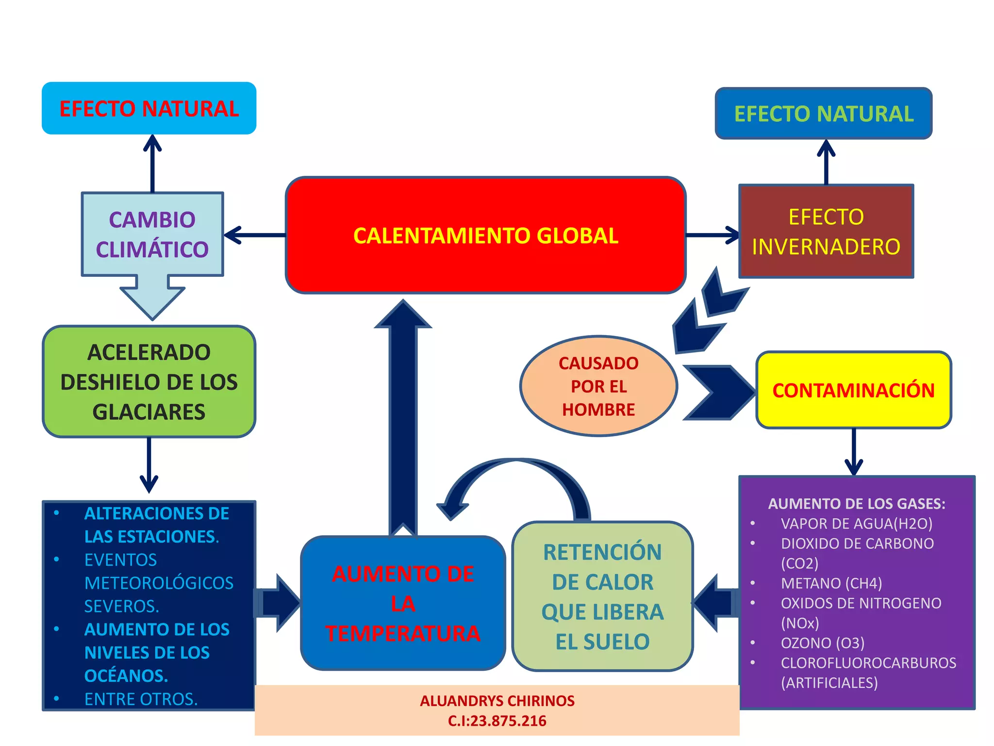 Mapa conceptual- CALENTAMIENTO GLOBAL | PPTX