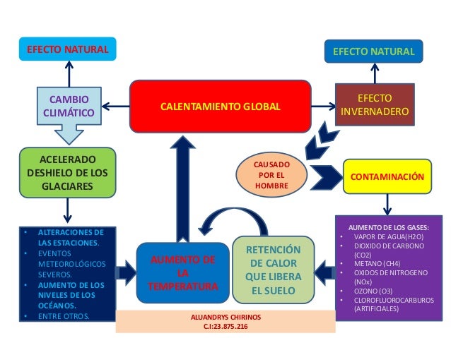 Mapa conceptual- CALENTAMIENTO GLOBAL