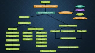PROYECTO
Acciones - Propósito - Empresa
GERENCIA PROYECTOS EVOLUCIÓN
GANTT
PERT
CPM
PERT + CPM
DIRECCION
CICLO DEL PROYECTO
PROFESIONAL
Gestión y Gerencia
Comunicación
Liderazgo
Motivación
Financiero Planificación
Compras
Ventas
Organización
Logística
Estratégica
Táctica
Operativa
Fase Inicial Fase FinalFase Intermedia
Agenda de Trabajo
Presentación de Informes
Evaluación - Éxito
Personal - Equipo
Responsabilidad
 