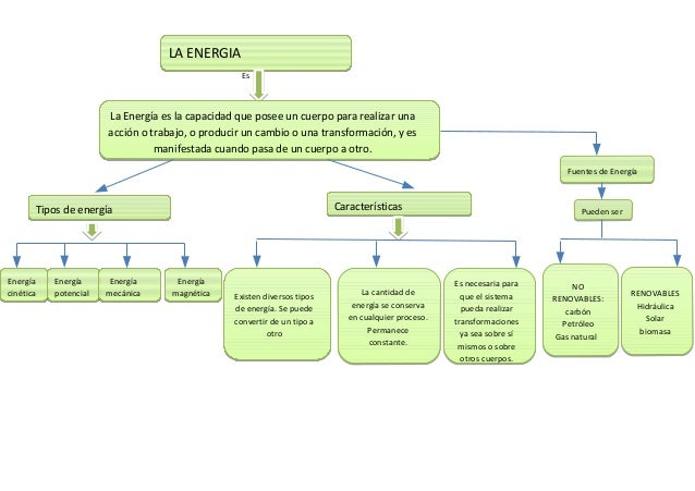 wallpapers Mapa Mental De Los Tipos De Energía Que Existen mapa conceptual sobre la energia