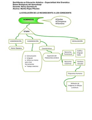 Bachillerato en Educación Artística – Especialidad Arte Dramático
Bases Biológicas del Aprendizaje
Docente: Nancy Quintana B.
Alumna: Martha Rojas Pflucker.
LA EVOLUCIÓN DE LO INCONSCIENTE A LOS CONSCIENTE
HOMINIDOS Gorilas
Chimpance
Hombres
ETAPA
S
HOMONIZACIÓN HUMANIZACIÓN SOCIALIZACIÓN
Homo Sapiens
Comunicación
Lenguaje
Utiliza sus manos
para crear
herramientas
Trabajo colectivo
Características
Expansión del
Paleocortex cerebral
Neocortex
Transicional
Codifica
lenguaje
habla
Neocortex
Eulaminar
Psiquismos Humanos
Hombres
Actuales
Reflexión de
imágenes en dibujos
y estatuas.
 