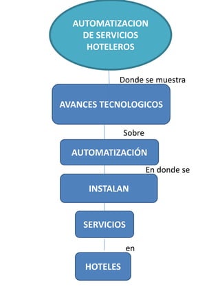 AUTOMATIZACION DE SERVICIOS HOTELEROS Donde se muestra  AVANCES TECNOLOGICOS Sobre AUTOMATIZACIÓN En donde se INSTALAN SERVICIOS en HOTELES 