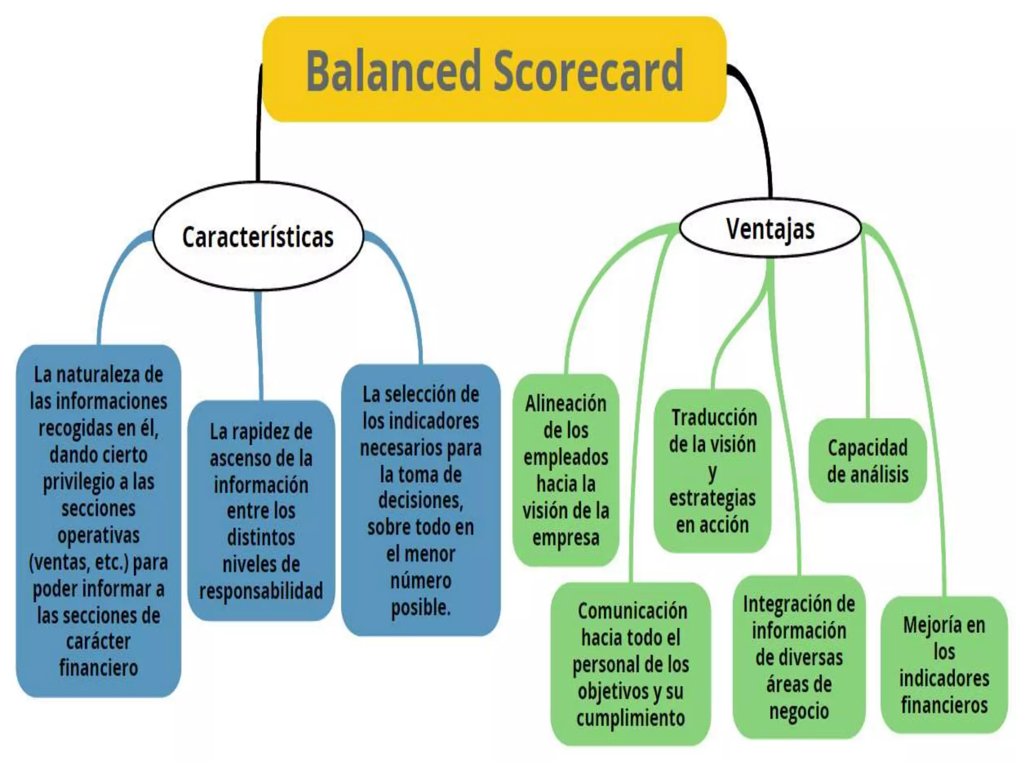 Mapa conceptual Balanced Scorecard | PPTX