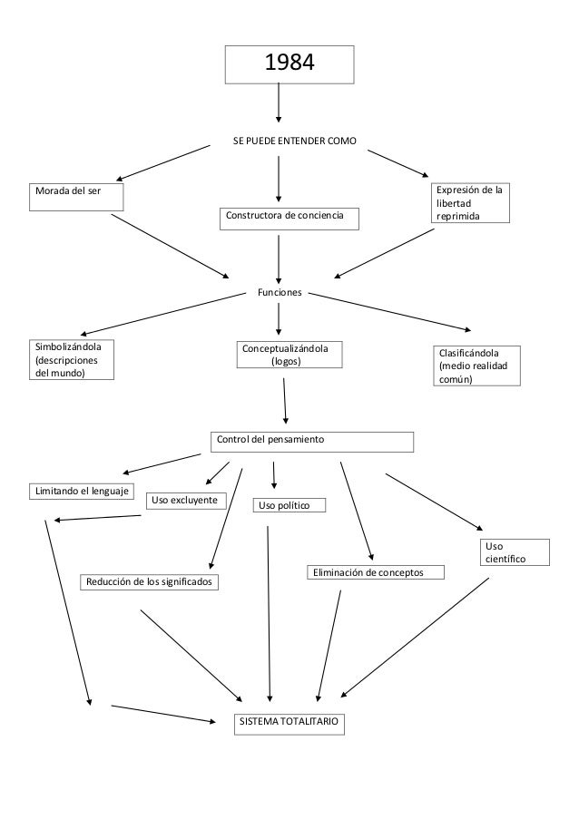 Mapa Conceptual 1984