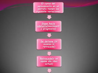 El curso del pensamiento en un párrafo tienen las siguiente variacionesSigue hacia adelante(movimiento progresivo)Se detiene (ni avanza ni retrocede)Retrocede(o se opone ala idea actual)