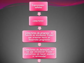 Expresiones-señalesconectoresConectores de progreso: su función es encabezar frases que orientan hacia un desarrollo progresivoConectores de detencion: son los que encabezan frases explicativas sin hacer avanzar ni retroceder
