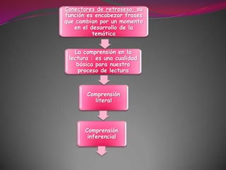 Conectores de retroseso: su función es encabezar frases que cambian por un momento en el desarrollo de la temáticaLa comprensión en la lectura : es una cualidad básica para nuestro proceso de lectura Comprensión literalComprensión inferencial