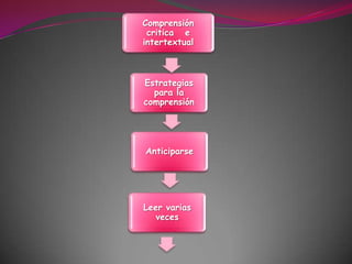 Comprensión critica e intertextualEstrategias para la comprensión AnticiparseLeer varias veces