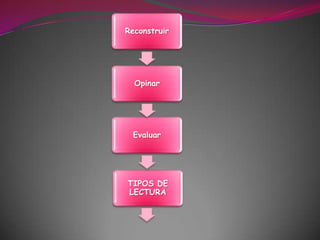 Reconstruir Opinar Evaluar TIPOS DE LECTURA