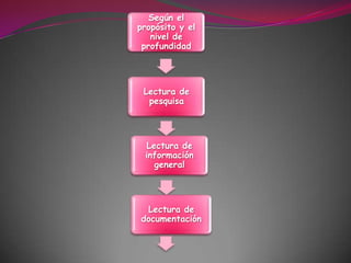 Según el propósito y el nivel de profundidadLectura de pesquisa Lectura de información general Lectura de documentación
