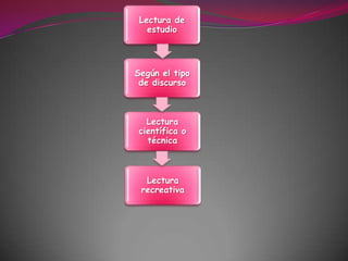 Lectura de estudioSegún el tipo de discurso Lectura científica o técnica Lectura recreativa