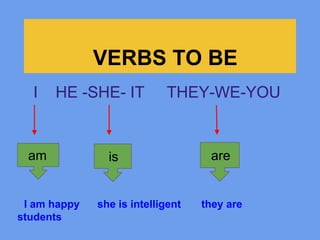 VERBS TO BE
  I   HE -SHE- IT           THEY-WE-YOU


 am             is                  are


 I am happy   she is intelligent   they are
students
 