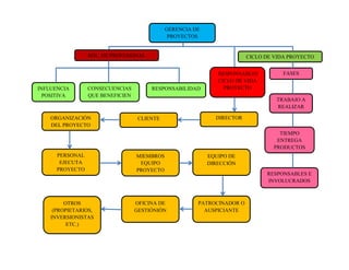 INFLUENCIA
POSITIVA
CONSECUENCIAS
QUE BENEFICIEN
RESPONSABILIDAD
GERENCIA DE
PROYECTOS
TRABAJO A
REALIZAR
TIEMPO
ENTREGA
PRODUCTOS
RESPONSABLES E
INVOLUCRADOS
FASES
DIRECTORCLIENTEORGANIZACIÓN
DEL PROYECTO
PERSONAL
EJECUTA
PROYECTO
MIEMBROS
EQUIPO
PROYECTO
EQUIPO DE
DIRECCIÓN
PATROCINADOR O
AUSPICIANTE
OFICINA DE
GESTIÓNIÓN
OTROS
(PROPIETARIOS,
INVERSIONISTAS
ETC.)
ROL DE PROFESIONAL CICLO DE VIDA PROYECTO
RESPONSABLES
CICLO DE VIDA
PROYECTO