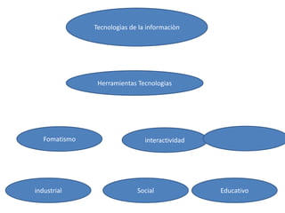Tecnologìas de la informaciòn

Herramientas Tecnologias

Fomatismo

industrial

interactividad

Social

Educativo

 