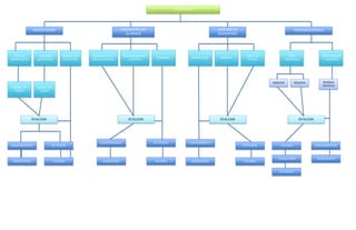 EVALUACIÓN
ANÁLISIS DE
DESEMPEÑO
DESEMPEÑO DE
ALUMNOS
CUADERNO
ORGANIZADORES
GRAFICOS
PREGUNTAS DE
PROCEDIMIENTO
EVALUAN
CONOCIMIENTOS ACTITUDES
HABILIDADES VALORES
OBSERVACIÓN
GUÍA DE
OBSERVACIÓN
ESCALAS DE
ACTITUDES
REGISTRO
ANECDÓTICO
DIARIO DE
TIEMPO
DIARIO DE
CLASES
EVALUAN
CONOCIMIENTOS
VALORESHABILIDADES
ACTITUDES
LISTA DE
COTEJO
RÚBRICAPORTAFOLIO
EVALUAN
VALORESHABILIDADES
CONOCIMIENTOS
ACTITUDES
INTERROGATORIOS
TIPOS ORALES
Y ESCRITOS
TIPOS
TEXTUALES
EVALUAN
CONOCIMIENTOS
HABILIDADES
VALORES
DEBATES ENSAYOS PRUEBAS
ESCRITAS
ACTITUDES
HABILIDADES