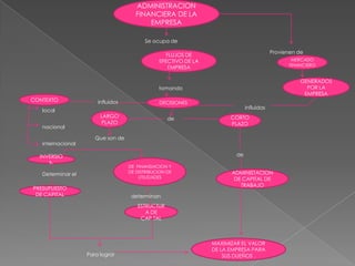ADMINISTRACION
FINANCIERA DE LA
EMPRESA
Se ocupa de
Provienen de
FLUJOS DE
EFECTIVO DE LA
EMPRESA
MERCADO
FINANCIERO
GENERADOS
POR LA
EMPRESA
tomando
CONTEXTO
local
nacional
internacional
influidos
DECISIONES
LARGO
PLAZO
de
influidas
CORTO
PLAZO
Que son de
de
INVERSIO
N
DE FINANSIACION Y
DE DISTRIBUCION DE
UTILIDADES
Determinar el
PRESUPUESTO
DE CAPITAL
ADMINISTACION
DE CAPITAL DE
TRABAJO
determinan
ESTRUCTUR
A DE
CAPITAL
Para lograr
MAXIMIZAR EL VALOR
DE LA EMPRESA PARA
SUS DUEÑOS .