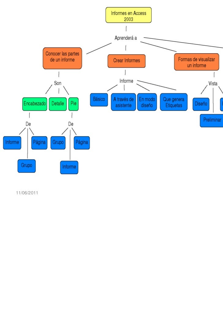 Mapa conceptual access