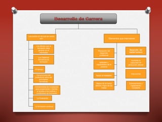 Los puntos en los que se centra
son:
Los efectos que la
formación debe
generar en el
interesado
Los Objetivos
formativos de
formación
El tiempo
Compromisos del
profesional sobre las
actividades
formativas
Compromisos de la empresa
para proporcionar o facilitar
el acceso a los medios y
condiciones de formación
La Evaluación
La formación continua
Elementos que intervienen
aptitudes y
capacidades de la
persona
Planeación del
desarrollo
profesional
Apoyo al trabajador
Mejora de la fuerza
laboral y logro de las
metas
Desarrollo del
capital humano
Aumenta la
capacidad de
producción laboral
Inducciones
Entrenamiento y
Capacitación
Constante
 