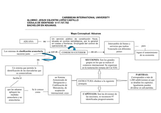 CARIBBEAN INTERNATIONAL UNIVERSITY
ALUMNO: JESUS VALENTIN LOPEZ CASTILLO
CEDULA DE IDENTIDAD: V-17.157.702
BACHELOR EN ADUANAS.
Mapa Conceptual: Aduanas
es
con el Comercio exterior es un
es
ADUANA
Un servicio público de constitución fiscal,
situada en puntos estratégicos, por lo general
en costas y fronteras. Encargada del control de
operaciones de
Intercambio de bienes y
servicios que realiza
Venezuela con diferentes
países
Se le conoce
como
lograr el sostenimiento
de su economía
que las aduanas
apliquen las
medidas
arancelaria y no
arancelarias.
un Sistema
Armonizado de
Designación y
Codificación de
Mercancías, de
aceptación
internacional, cuya
facilita el
para
Los sistemas de clasificación arancelaria
nacieron junto
Un sistema que permite la
identificación de las mercaderías que
se comercializan.
COMERCIO EXTERIOR
ESTRUCTURA obedece a la siguiente
jerarquía:
SECCIONES: Son los grandes
grupos en los que se realiza el
comercio internacional. Se organizan
en la numeración romana del I al XXI.
PARTIDAS:
Corresponden a más de
1,200 subdivisiones en que
se detallan los capítulos.
Igualmente pueden
dividirse en sub-partidas.
CAPÍTULOS: Son las divisiones de
las secciones, se reconocen 97
identificadas progresivamente.
 