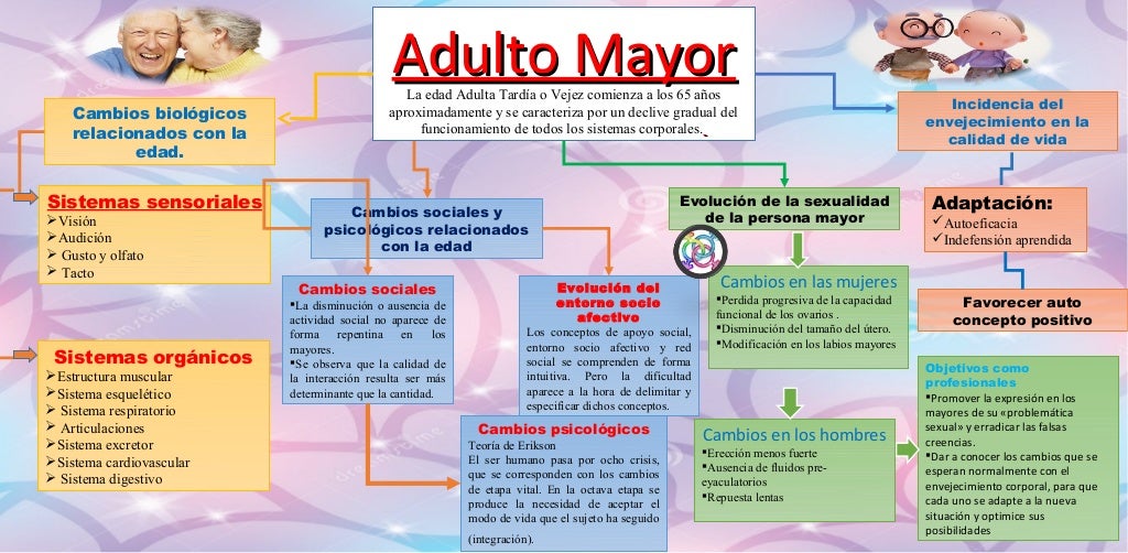 Mapa Mental Adulto Mayor Cambios Sociales Pdf Images – eroppa