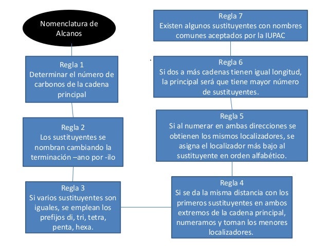 Mapa conceptual alcanos