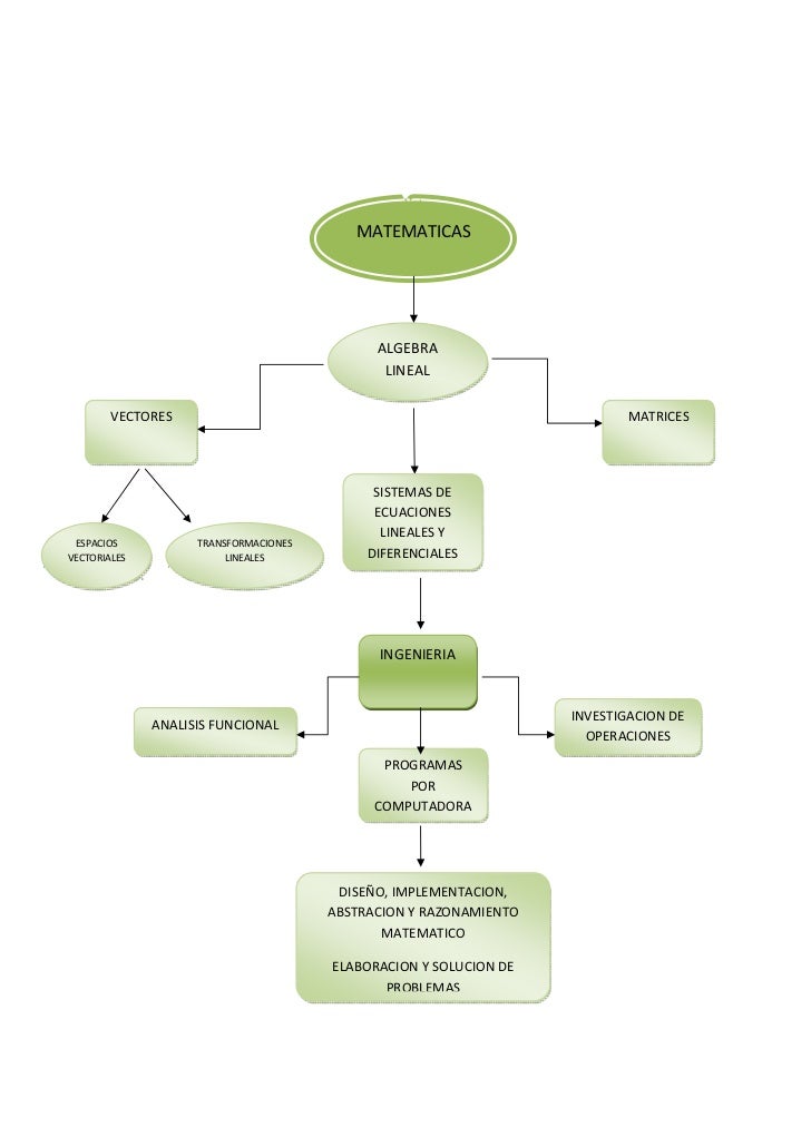 Mapa conceptual algebra lineal