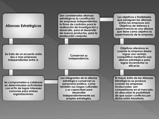 Alianzas Estratégicas
Se trata de un acuerdo entre
dos o mas empresas
independientes entre si.
Se comprometen a colaborar
en determinadas actividades
con el fin de lograr intereses
comunes para ambas
organizaciones.
Los integrantes de la alianza
estratégica conservan su
personería jurídica, como
también sus rasgos culturales
y su capacidad para
desarrollar
independientemente sus
propias estrategias.
Conservan su
independencia.
Son consideradas alianzas
estratégicas la constitución
de empresas independientes,
la firma de contratos para la
realización de investigación y
desarrollo, para el desarrollo
de nuevos productos, para la
producción conjunta.
Los objetivos o finalidades
que persiguen las alianzas
entres las empresas son:
Objetivos de defensa o
supervivencia es una alianza
que tiene como objetivo la
supervivencia de la empresa.
Objetivos ofensivos es
cuando la empresa desea
lograr una ventaja
competitiva mediante una
alianza estratégica para
lograr incrementar su
eficacia.
El mayor éxito de las Alianzas
Estratégicas se produce
cuando las empresas
involucradas son
competidoras en el mercado,
sin descuidar la posibilidad
de que surjan conflictos por
dicha unión transitoria.
 