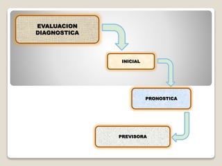 EVALUACION
DIAGNOSTICA
INICIAL
PREVISORA
PRONOSTICA
 