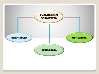 ORIENTADORA MOTIVADORA
REGULADORA
EVALUACION
FORMATIVA
 
